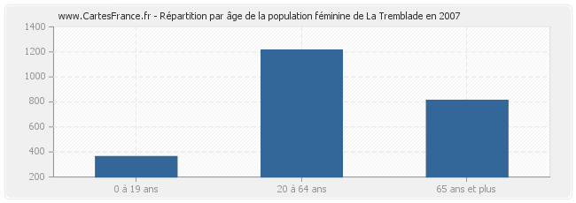 Répartition par âge de la population féminine de La Tremblade en 2007